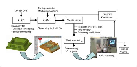 The State of Integrated CAM/CNC Control Systems: Prior 